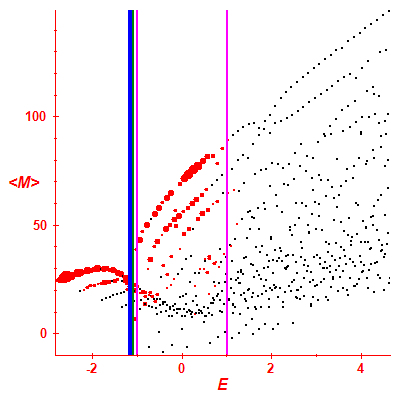 Peres lattice <M>